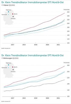 Eigenheim wie Lottogewinn: Immobilienmärkte im Norden und Osten