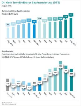 Baufinanzierungen: Immer größere Kredite nötig