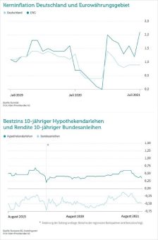 Bauzinsen rückläufig – bis auf Weiteres