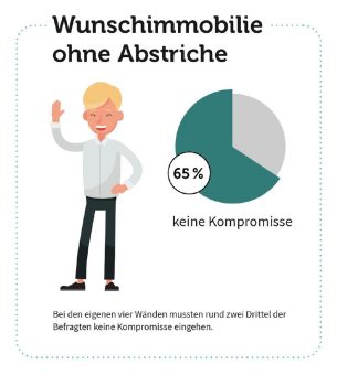 Reine Männersache? Rollenverteilung beim Immobilienkauf