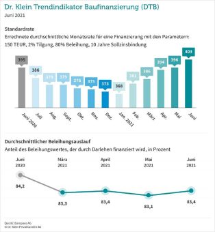 Baukredite: Hohe Raten, große Darlehensbeträge und viel Eigenkapital