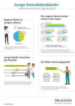 Junge Immobilienkäufer: Woher kommt das Eigenkapital?