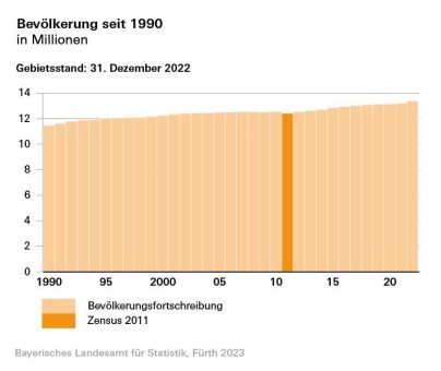 Bayerns Bevölkerung wächst im Jahr 2022 um mehr als 192 000 Personen – höchste Zunahme seit 1990