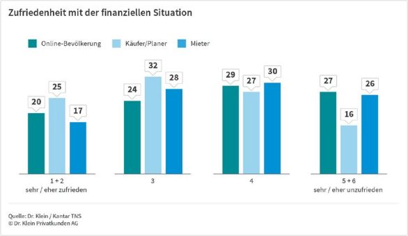 Eigenheimbesitzer sind zufriedener und optimistischer