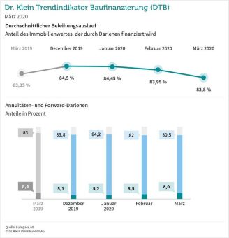 Baufinanzierungen solide, Nachfrage nach Forward-Darlehen steigt