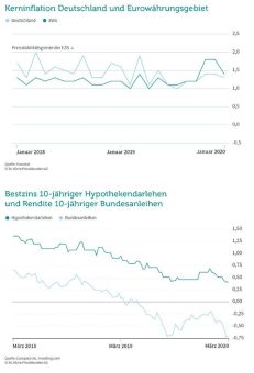 Whatever it takes 2.0? Der Kampf der Notenbanken gegen das Coronavirus