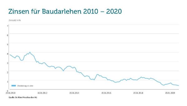 0,41 Prozent: Coronavirus drückt Bauzinsen auf historischen Tiefstand