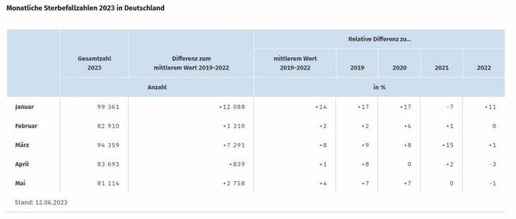 Sterbefallzahlen im Mai 2023 um 4 % über dem mittleren Wert der Vorjahre