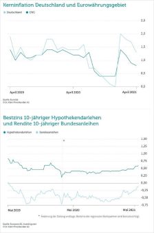 Anstieg der Bauzinsen: Potenzial begrenzt