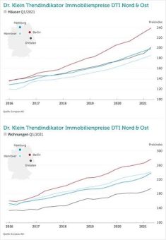 Immobilien in Hannover, Hamburg, Dresden und Berlin: neue Rekorde und überraschende Entwicklungen