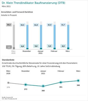 Steigende Nachfrage nach Forward-Darlehen