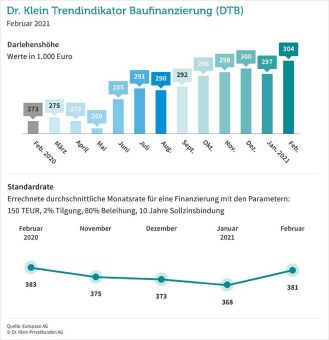 Immer höhere Darlehenssummen für Baufinanzierungen