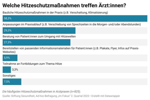 Klimatisierte Praxisräume und angepasste Sprechzeiten: Ärzt:innen integrieren Hitzeschutz im Praxisalltag