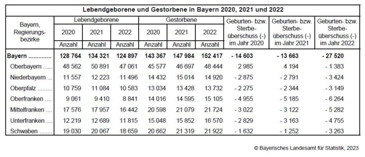 Weniger Geburten und mehr Sterbefälle im Jahr 2022 in Bayern zu verzeichnen