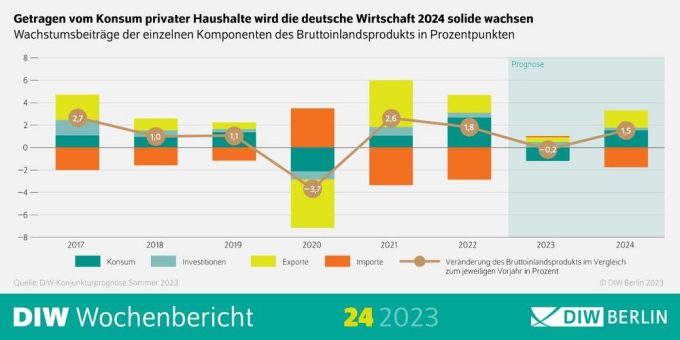 Deutsche Wirtschaft schwenkt nach Rezession langsam auf Erholungskurs ein