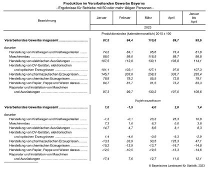 Produktion der bayerischen Industrie im April 2023 um 2,0 Prozent über Vorjahresniveau