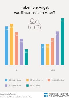 DIA-Studie 50plus: Vor allem Jüngere fürchten Einsamkeit im Alter