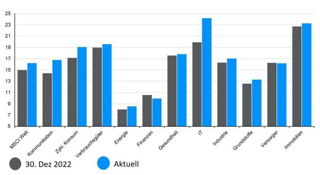 J.P. Morgan Asset Management: Droht nach der Rally der Ikarus-Effekt?