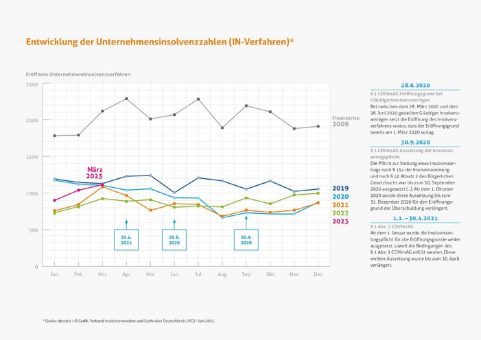 1. Quartal 2023: Unternehmensinsolvenzen auf dem Weg zur Normalisierung