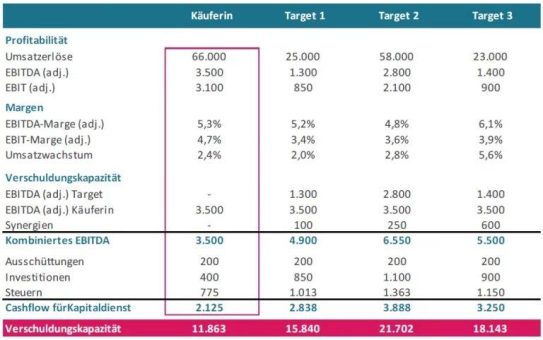 Wachstum durch Übernahmen im Mittelstand – Finanzierungspotenzial als Ausgangspunkt für Ihre Wachstumsstrategie