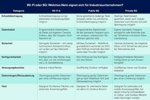 5G in Unternehmen: Mit einem privaten Netzwerk die Digitalisierung vorantreiben