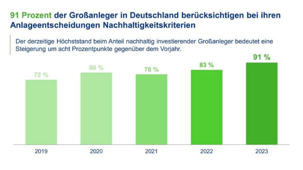 Großanleger setzen auch in Krisenzeiten auf Nachhaltigkeit