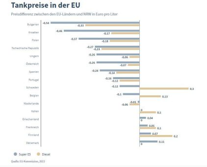 NRW-Ferienstart: Wo der Sprit am günstigsten ist