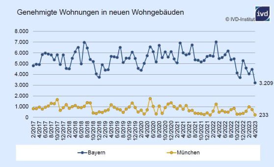 Bayerns Neubautätigkeit im Sinkflug: In den ersten 4 Monaten 2023 wurde ein Drittel weniger Wohnungen genehmigt als im entsprechenden Vorjahreszeitraum