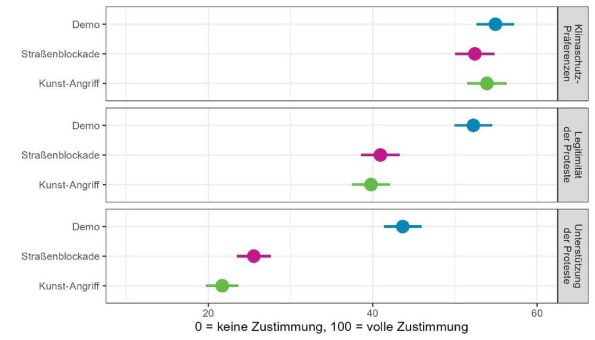 Wenig Unterstützung für radikale Klimaproteste