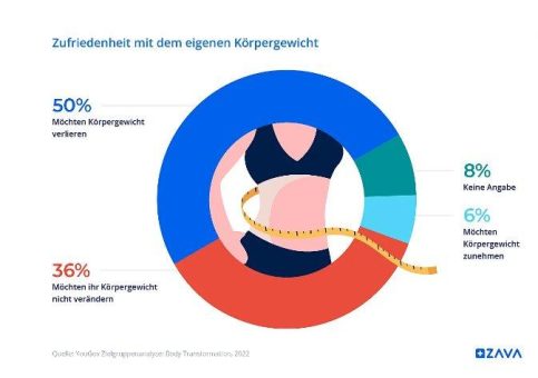 ZAVA-Report: Abnehmtrends in Deutschland