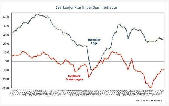 Saarkonjunktur in der Sommerflaute