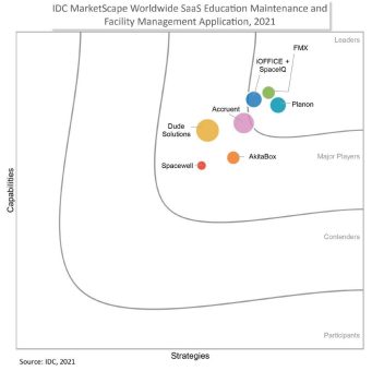 Planon im IDC-MarketScape 2021 zum „Leader“ für Instandhaltungs- und Facility Management-Anwendungen im Bildungswesen ausgezeichnet