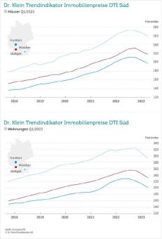 Immobilien im Süden: Eigentumswohnungen günstig wie seit Jahren nicht