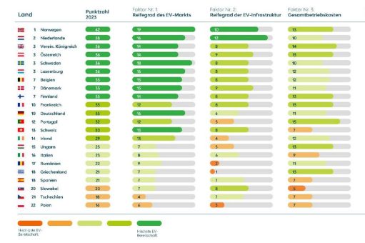 Readiness Index für E-Mobilität 2023: Ladeinfrastruktur hat sich in Deutschland verbessert