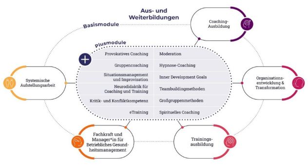 Transformierte Akademie für Coaching, Training, Beratung