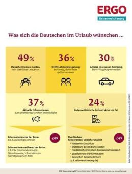 ERGO Reiseversicherung analysiert Reiseverhalten der Deutschen in Corona-Zeiten