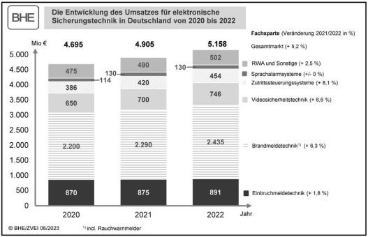 Markt für elektronische Sicherheitstechnik erzielt erstmals mehr als fünf Milliarden Euro Umsatz