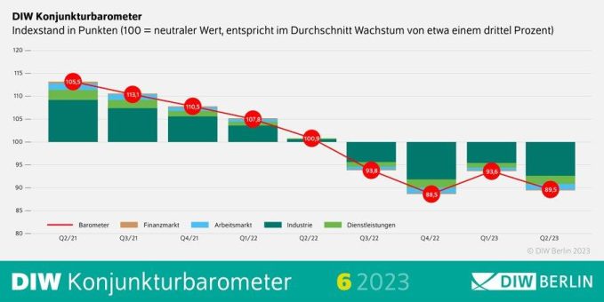 DIW-Konjunkturbarometer Juni: Kein Sommermärchen für die deutsche Wirtschaft