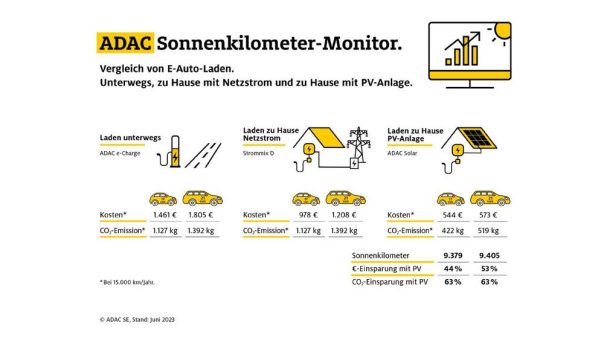 Kosten, Kilometer, Emissionen: Neuer ADAC Monitor schafft Transparenz beim Laden von Elektroautos