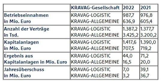 KRAVAG-Versicherungen setzen Wachstum fort