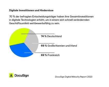 DocuSign Studie: Mangelnde Digitalisierung begünstigt massive Abwanderung von Mitarbeitenden und verringert Produktivität europäischer Unternehmen