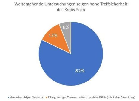 Krebs mit Krebs-Scan rechtzeitig entdecken – welche Versicherung zahlt?