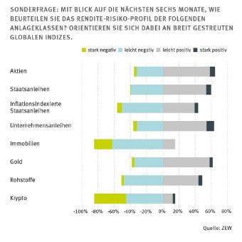 Kryptowährungen und Immobilien auf Talfahrt