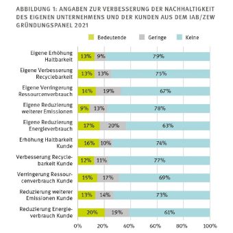 Grüne Unternehmen sind besonders innovativ