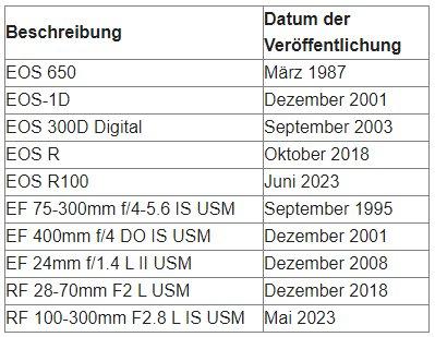 Canon feiert weiteren grossen Meilenstein: 110 Millionen EOS Kameras und 160 Millionen RF/EF Wechselobjektive