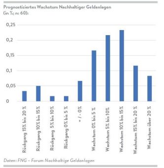 FNG-Marktbericht 2023: Nachhaltige Geldanlagen in Deutschland weiter auf Wachstumskurs – Marktvolumen steigt 2022 um 15 Prozent auf 578 Milliarden Euro