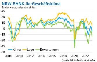 NRW.BANK.ifo-Geschäftsklima Juni 2023