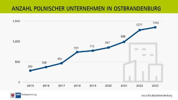 Ostbrandenburg – Arbeits- und Wachstumsmarkt zwischen Polen und Berlin