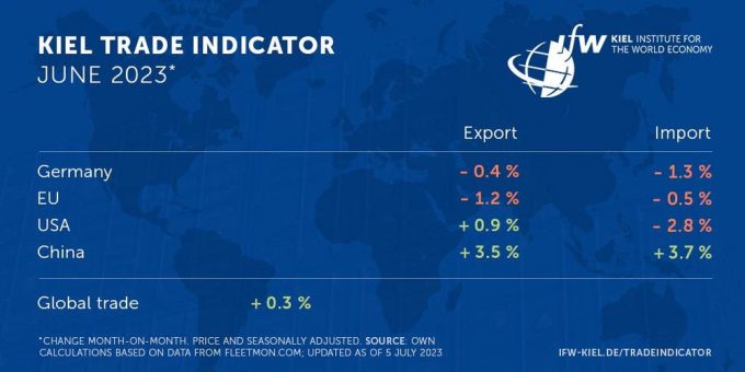 Kiel Trade Indicator 06/23: China stützt Welthandel und knackt Exportrekord