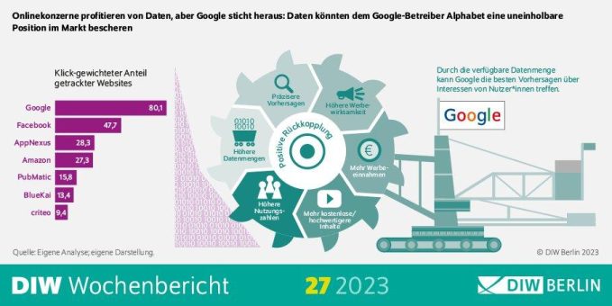 Daten können Plattformen uneinholbaren Wettbewerbsvorteil verschaffen